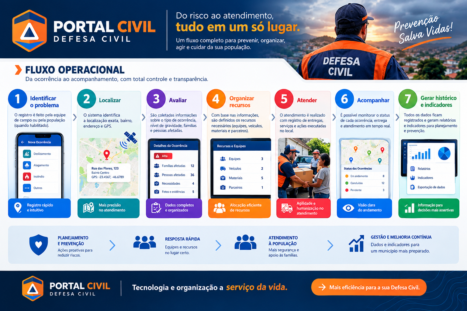 Fluxo operacional do Portal Civil da identificação ao histórico