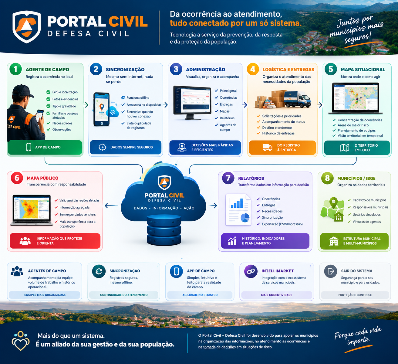 Portal Civil Defesa Civil — visão geral da solução