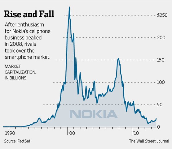 Nokia: A ascensão e queda de uma gigante dos celulares